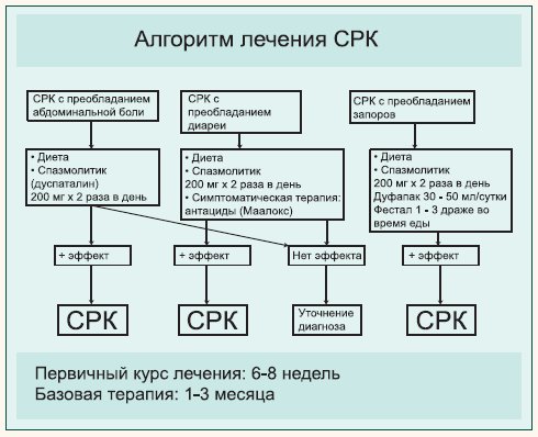 Лечение синдрома раздраженной кишки