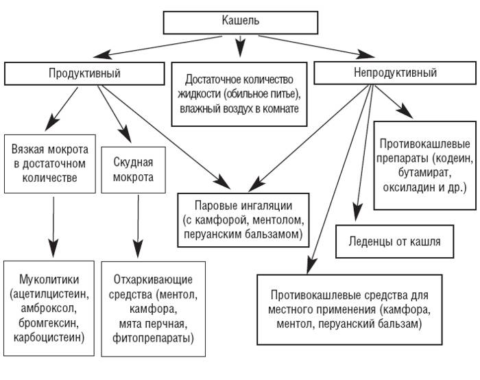 Классификация препаратов от кашля