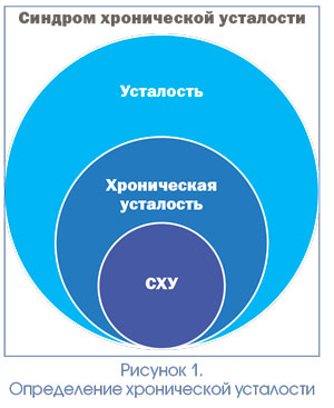 Причины синдрома хронической усталости