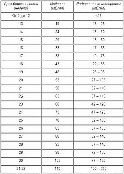 2-нормы при беременности