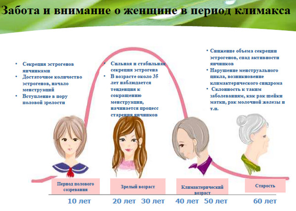 Симптомы климакса