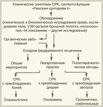 Как диагностируют синдром раздраженного кишечника