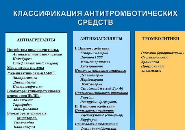 Антитромботические средства Антитромботические средства