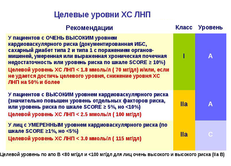 Целевые уровни ХС ЛНП Целевые уровни ХС ЛНП