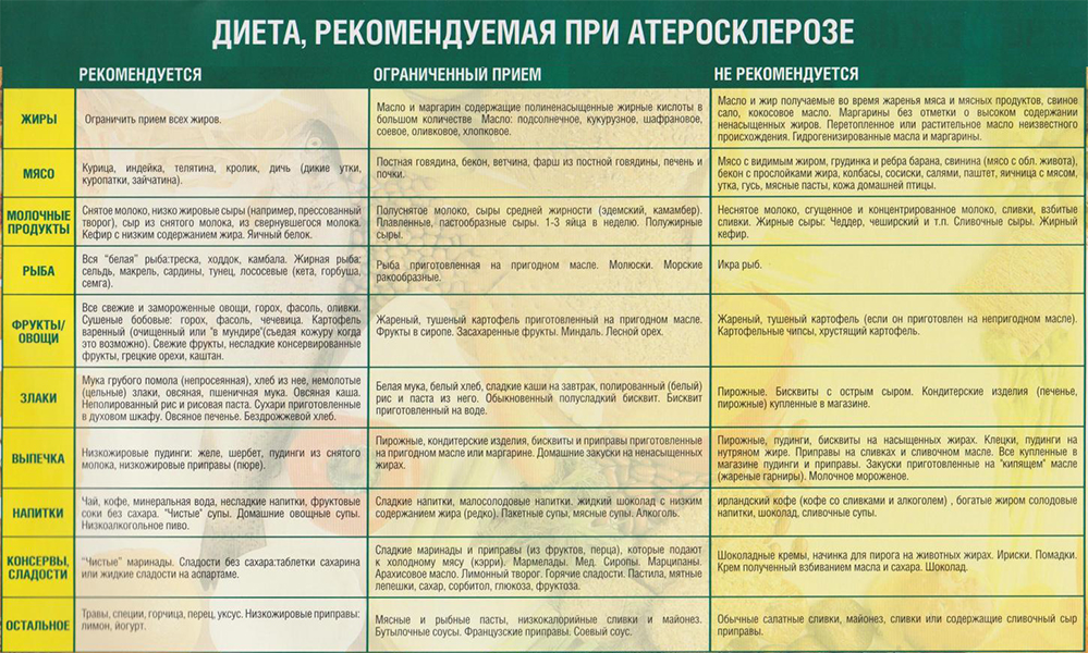 Диета при атеросклерозе Диета при атеросклерозе