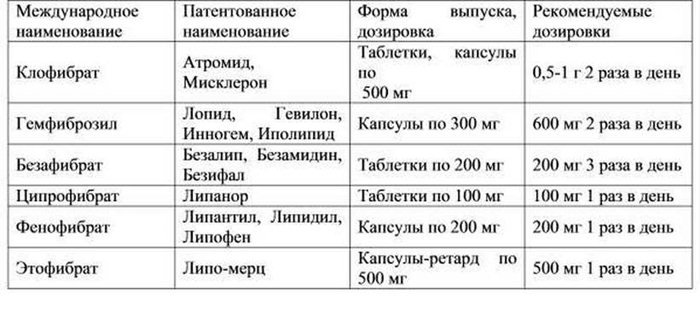 Дозировка фибратов Дозировка фибратов