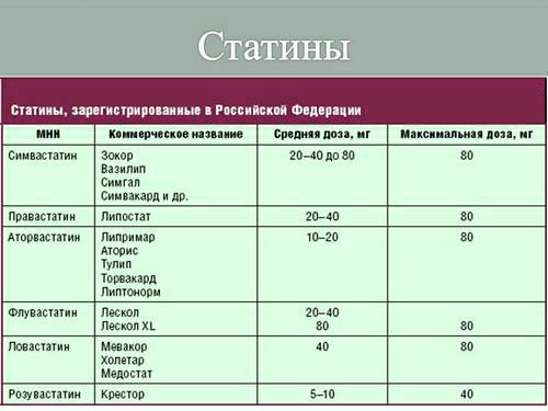 Дозировка статинов Дозировка статинов