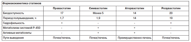 Фармакокинетика статинов Фармакокинетика статинов