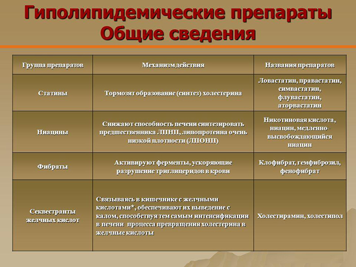 Гиполипидемические препараты Гиполипидемические препараты