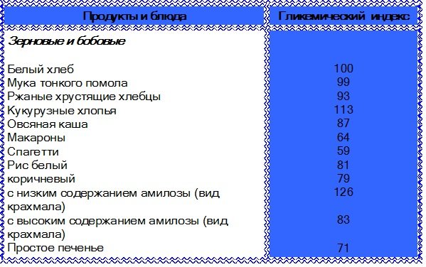 Гликемический индекс зерновых и бобовых Гликемический индекс зерновых и бобовых