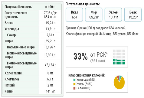 Химический состав грецких орехов Химический состав грецких орехов