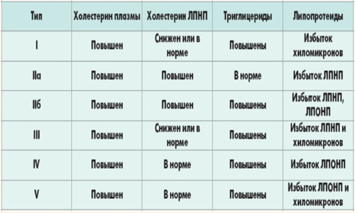 Классификация гиперлипопротеинемий Классификация гиперлипопротеинемий