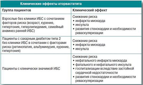 Клинические эффекты аторвастатина Клинические эффекты аторвастатина