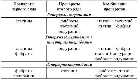 Комбинирование фибратов с другими средствами Комбинирование фибратов с другими средствами