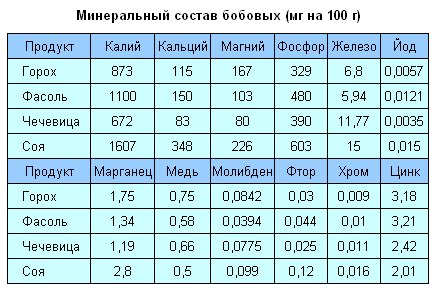 Минеральный состав бобовых Минеральный состав бобовых