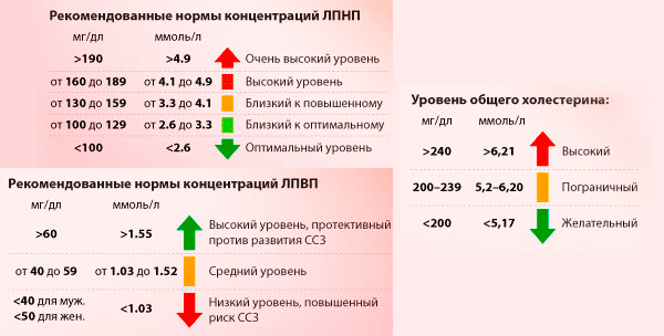 Норма холестерина в крови Норма холестерина в крови