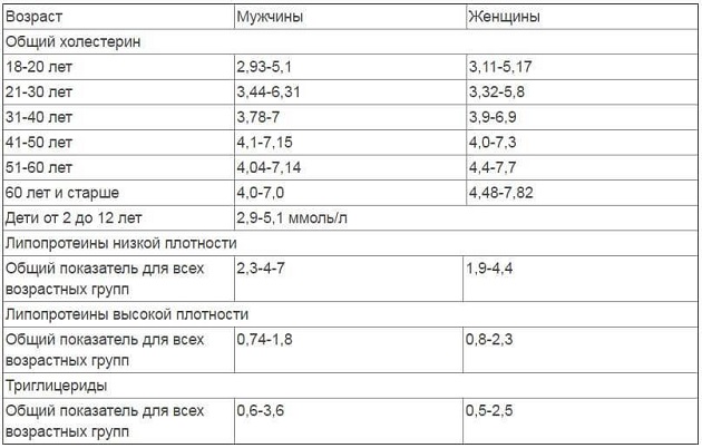 Нормы холестерина в крови Нормы холестерина в крови