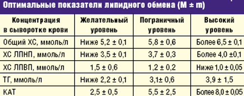 Оптимальные показатели Оптимальные показатели