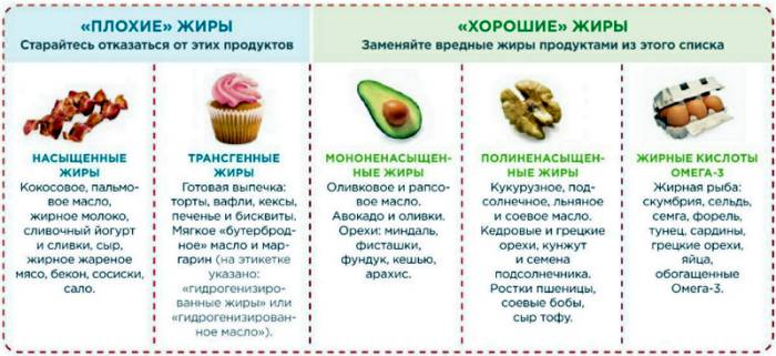 Плохие и хорошие жиры Плохие и хорошие жиры