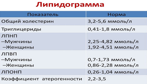 Показатели липидограммы