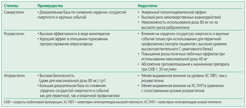 Преимущества и недостатки статинов Преимущества и недостатки статинов