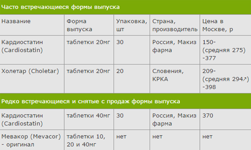 Препараты, содержащие ловастатин Препараты, содержащие ловастатин