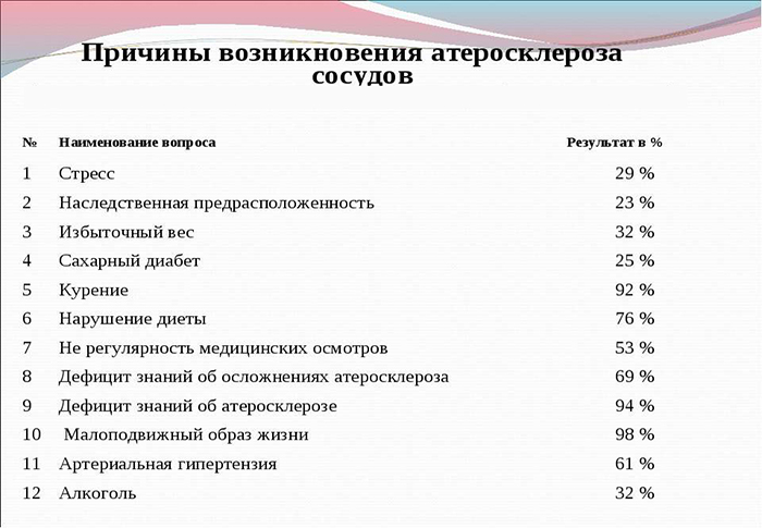 Причины атеросклероза Причины атеросклероза