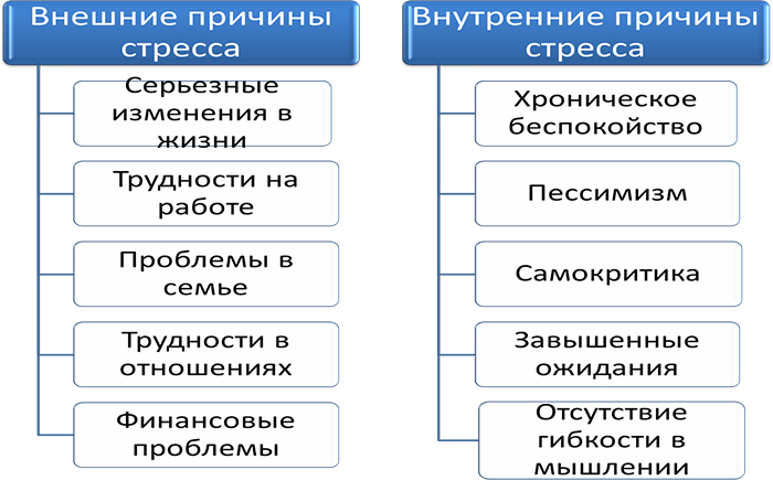 Причины стресса Причины стресса