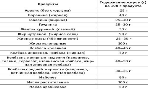 Продукты питания средней жирности Продукты питания средней жирности