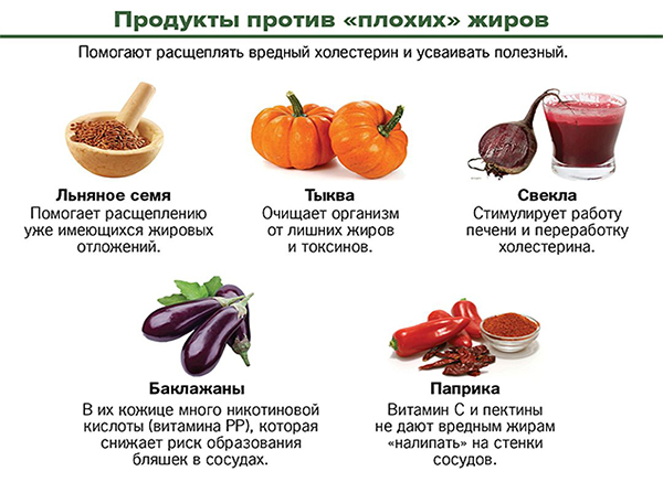 Продукты против плохих жиров Продукты против плохих жиров