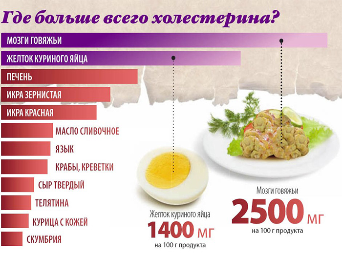 Продукты с высоким холестерином Продукты с высоким холестерином