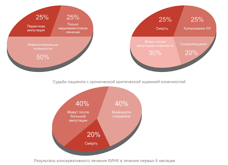 Прогнозы лечения Прогнозы лечения