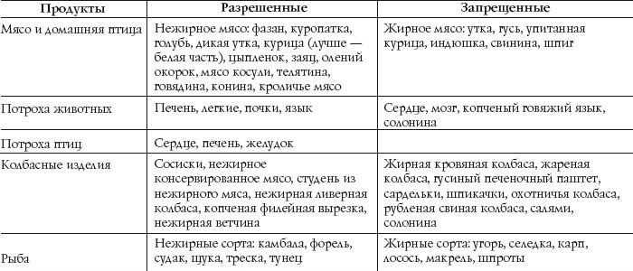 Разрешенные и запрещенные продукты Разрешенные и запрещенные продукты