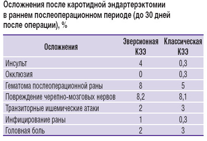 Случаи осложнений после операции Случаи осложнений после операции