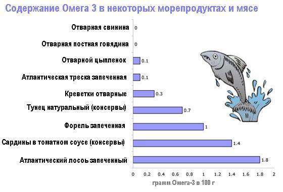 Содержание Омега-3 в продуктах Содержание Омега-3 в продуктах