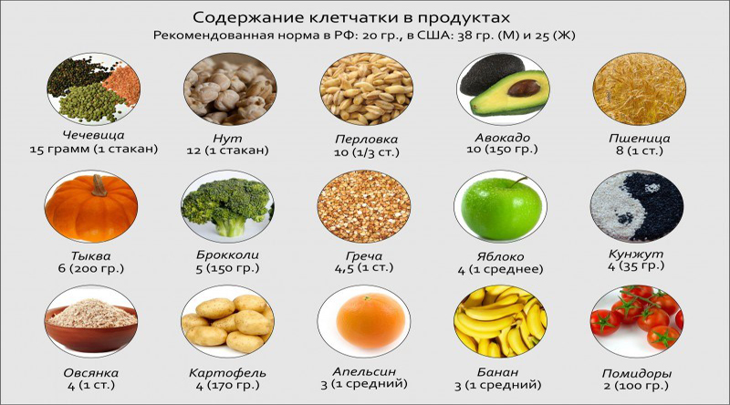 Содержание клетчатки в продуктах Содержание клетчатки в продуктах
