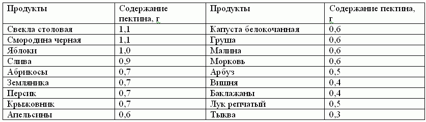Содержание пектина в продуктах Содержание пектина в продуктах