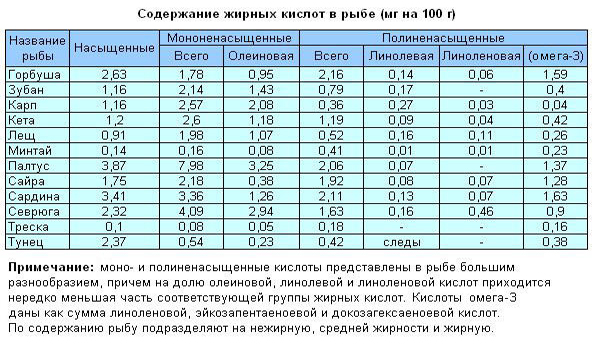 Содержание жирных кислот в рыбе Содержание жирных кислот в рыбе