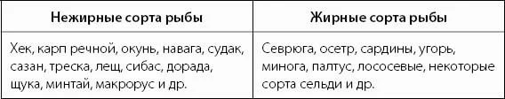 Сорта рыбы Сорта рыбы