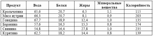 Состав некоторых видов мяса Состав некоторых видов мяса