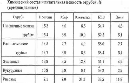 Состав отрубей Состав отрубей