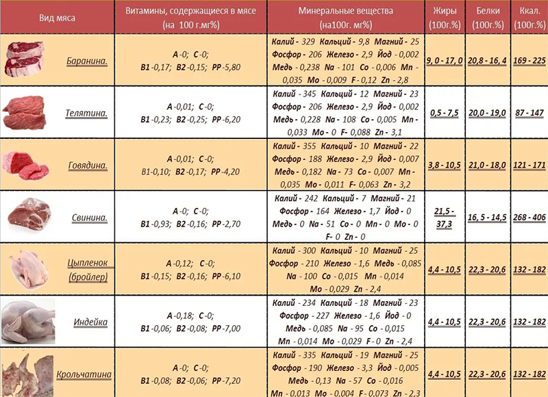 Состав различных сортов мяса Состав различных сортов мяса
