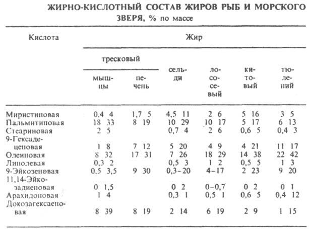 Состав жиров рыб Состав жиров рыб