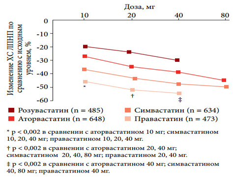 Сравнение Аторвастатина и Розувастатина Сравнение Аторвастатина и Розувастатина