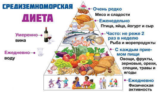 Средиземноморская диета Средиземноморская диета