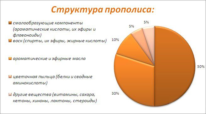 Структура прополиса Структура прополиса