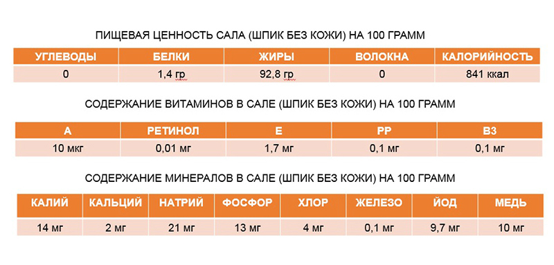 Таблица пищевой ценности свиного сала Таблица пищевой ценности свиного сала