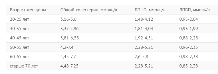 Таблица показателей холестерина у женщин Таблица показателей холестерина у женщин