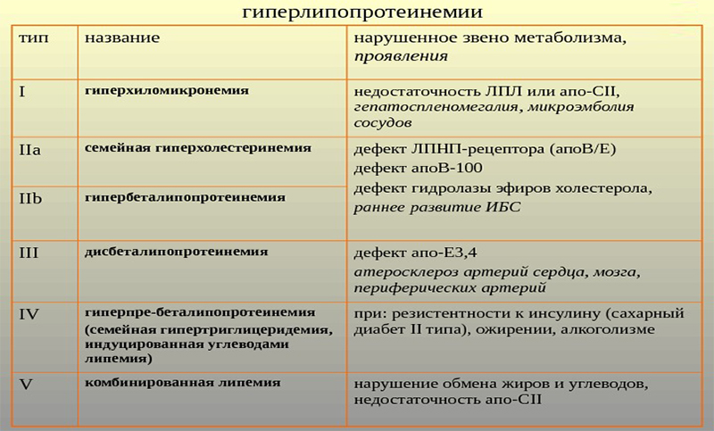 Типы гиперхолестеринемий Типы гиперхолестеринемий