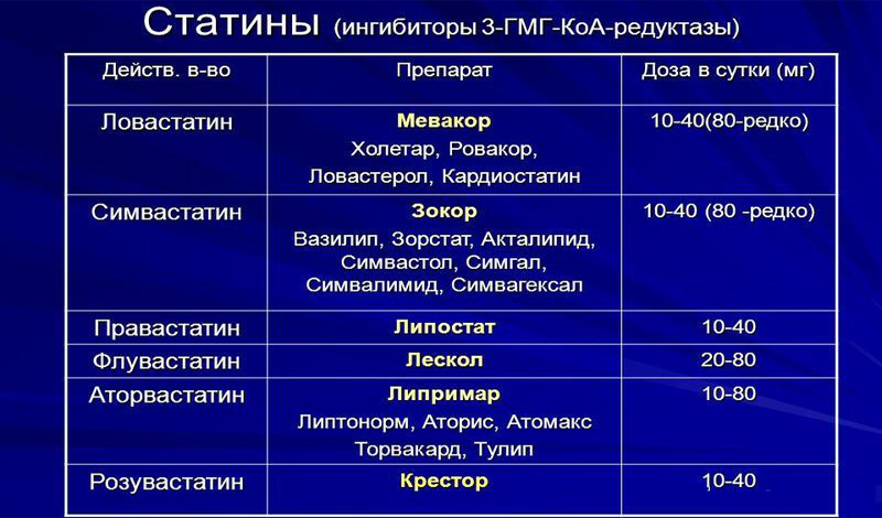 Виды и дозировка статинов Виды и дозировка статинов